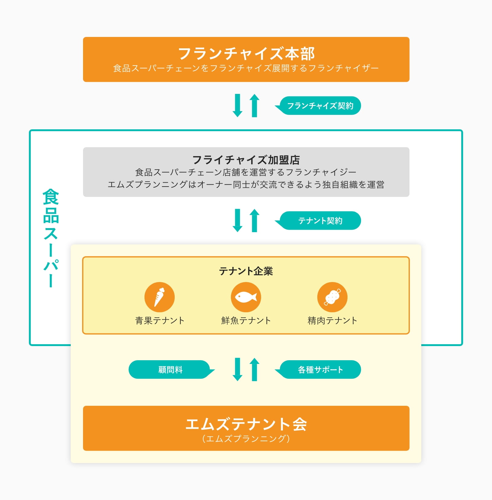 エムズテナント会の構造図
